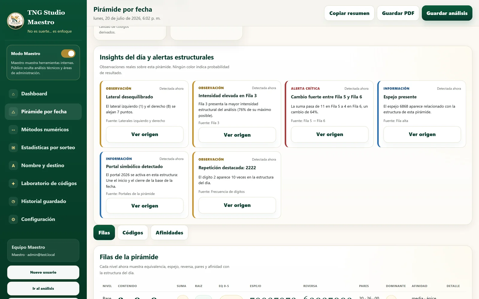 Captura del panel de insights y alertas estructurales del dashboard TNG.